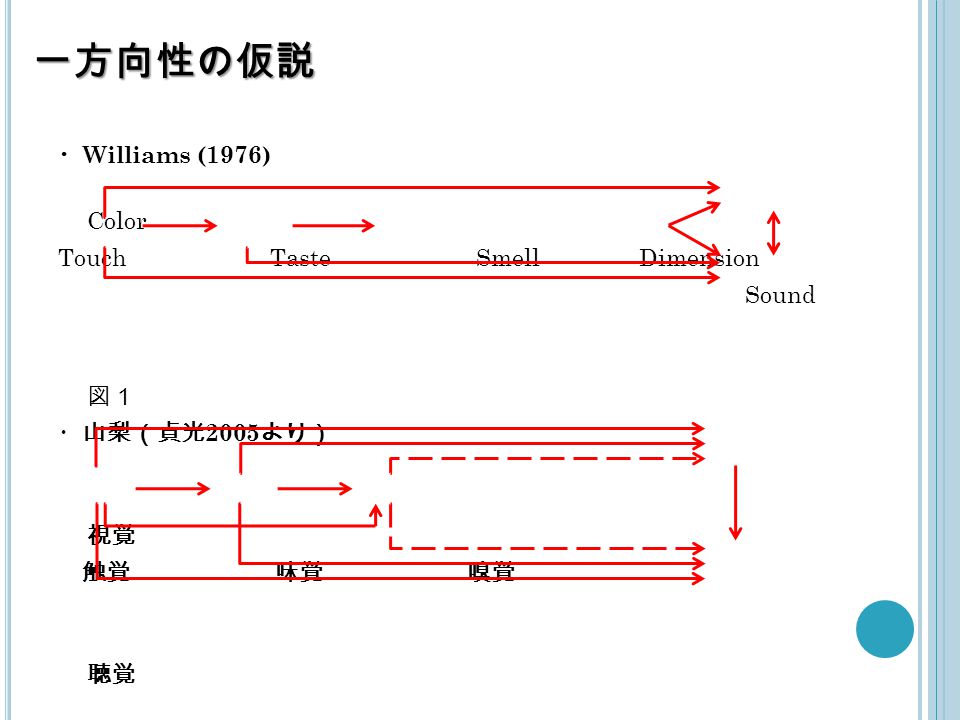 卒業論文 共感覚比喩表現 ―味覚表現とその方向性― - ppt video